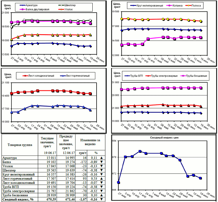 Динамика цен на металлопрокат - 16 июня 2017 г.