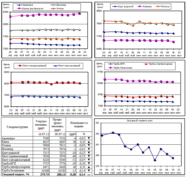 Динамика цен на металлопрокат - 16 июля 2012 г.