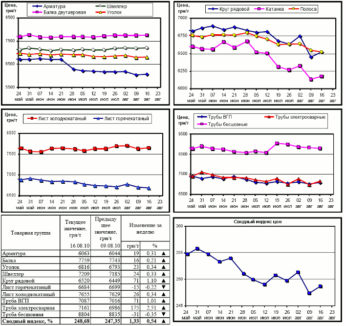 Обзор рынка металлопроката с 9 по 16 августа 2010 г.