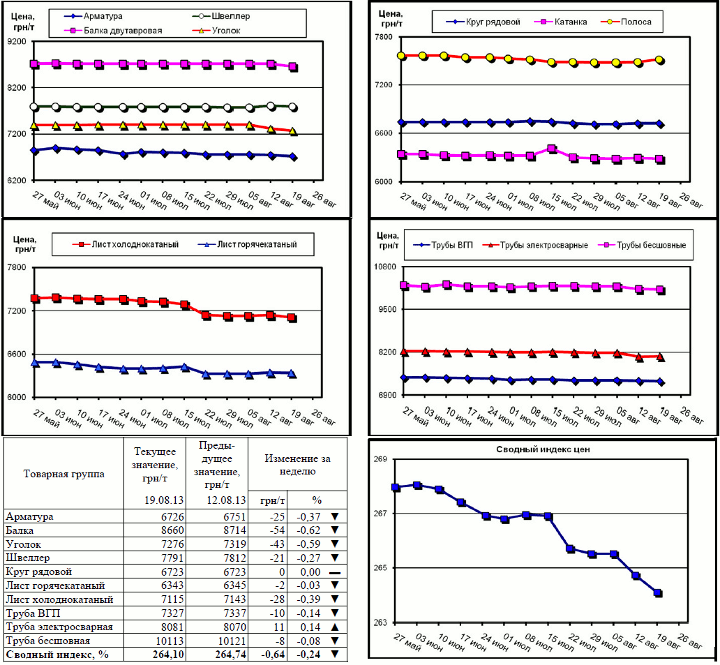 Динамика цен на металлопрокат - 16 августа 2013 г.
