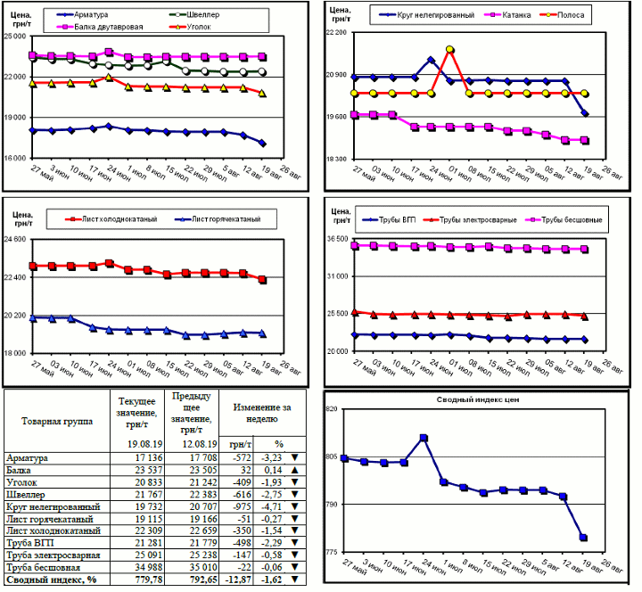 Динамика цен на металлопрокат - 16 августа 2019 г.