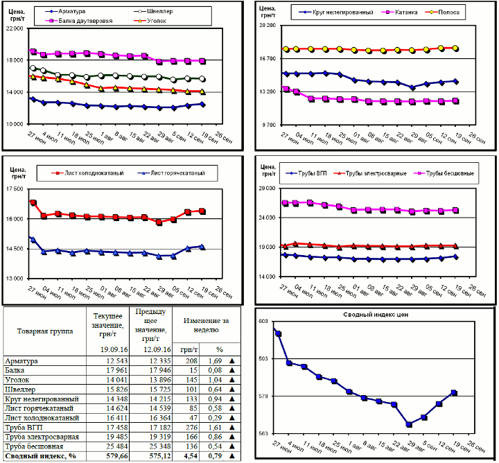Динамика цен на металлопрокат - 16 сентября 2016 г.