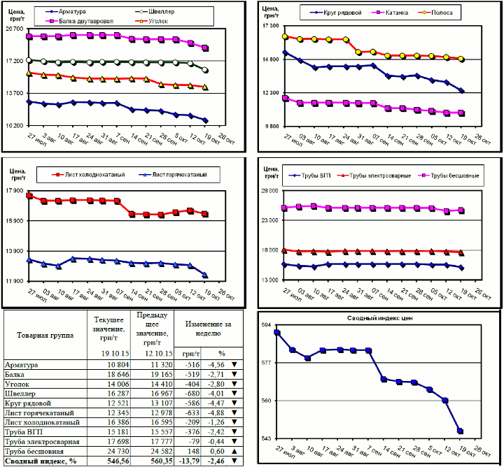 Динамика цен на металлопрокат - 16 октября 2015 г.