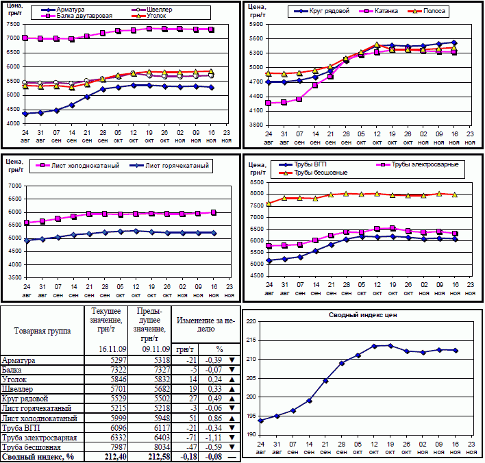 Динамика цен на металлопрокат 19 ноября 2009