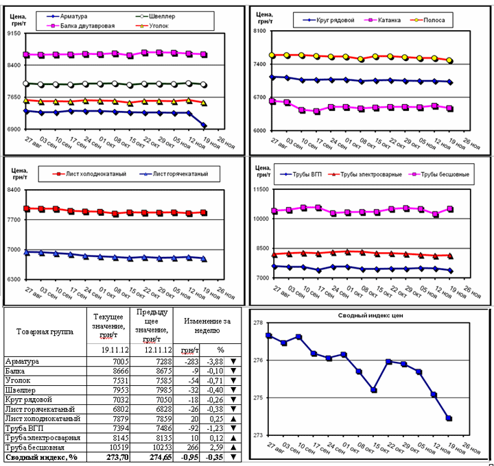 Динамика цен на металлопрокат - 16 ноября 2012 г.