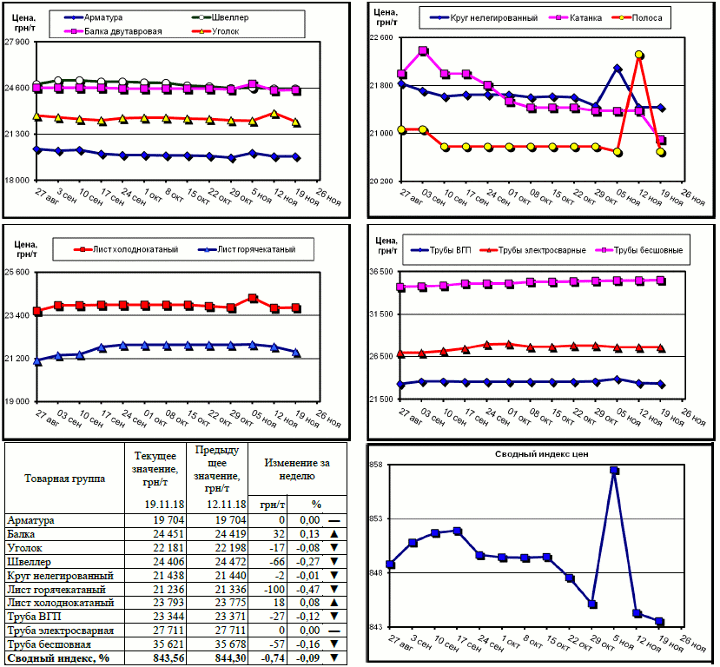 Динамика цен на металлопрокат - 16 ноября 2018 г.