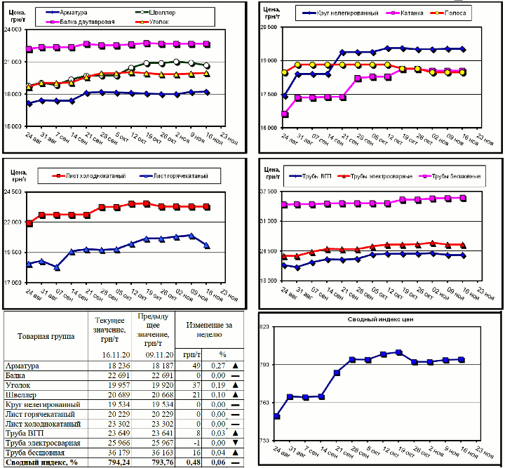 Динамика цен на металлопрокат - 16 ноября 2020 г.