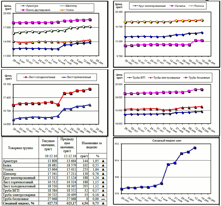 Динамика цен на металлопрокат - 16 декабря 2016 г.