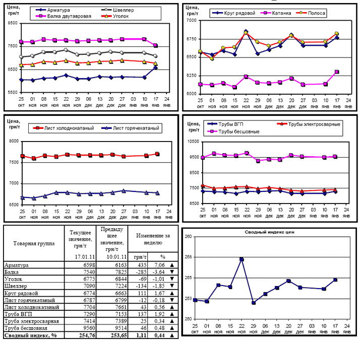 Динамика цен на металлопрокат на 17 января 2011 г.