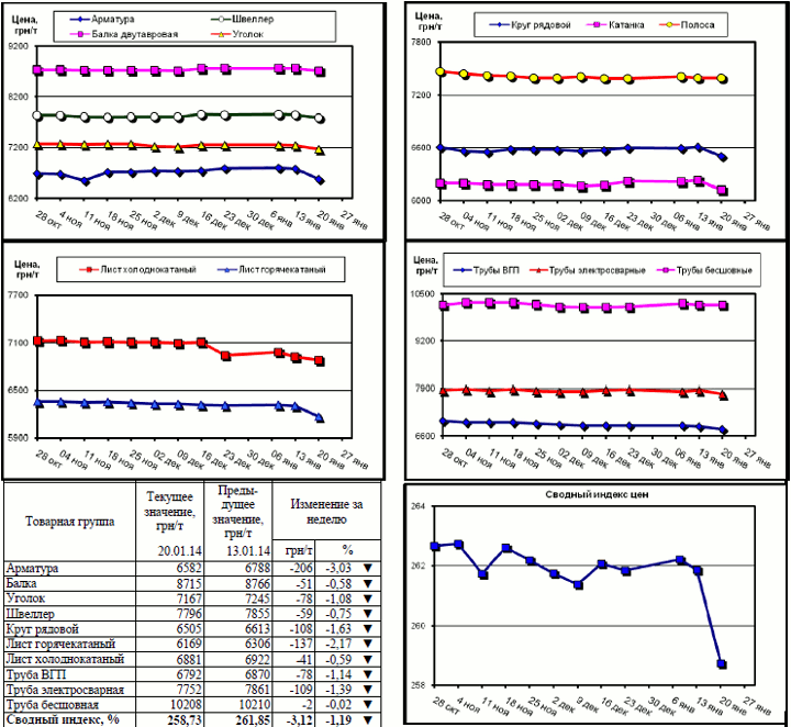 Динамика цен на металлопрокат - 17 января 2014 г.