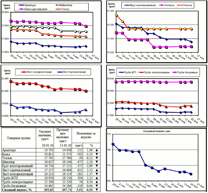 Динамика цен на металлопрокат - 17 января 2020 г.