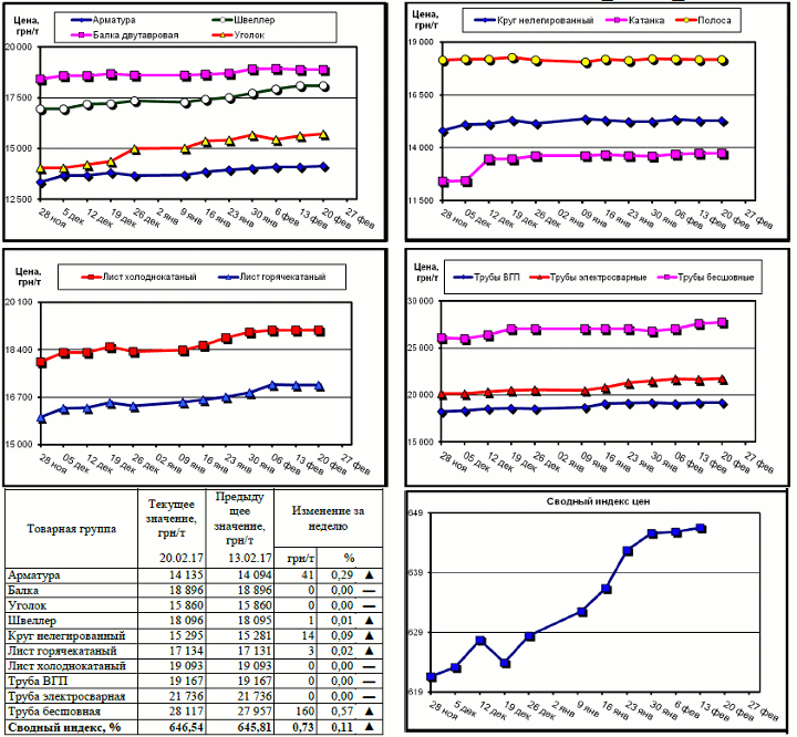 Динамика цен на металлопрокат - 17 февраля 2017 г.