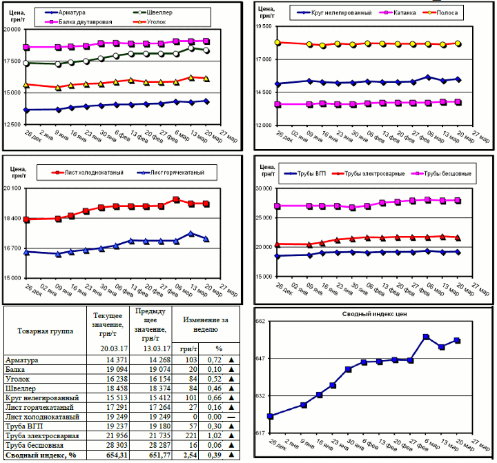 Динамика цен на металлопрокат - 17 марта 2017 г.