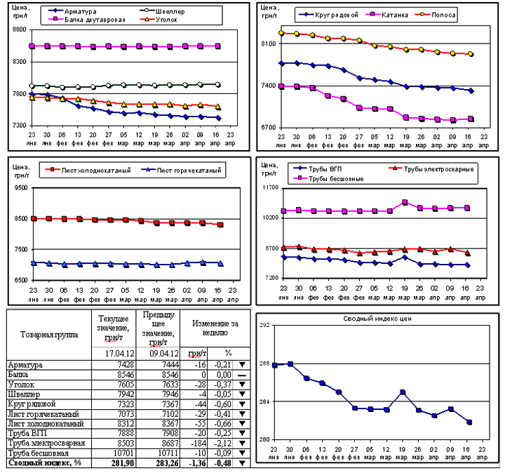 Динамика цен на металлопрокат - 17 апреля 2012 г.