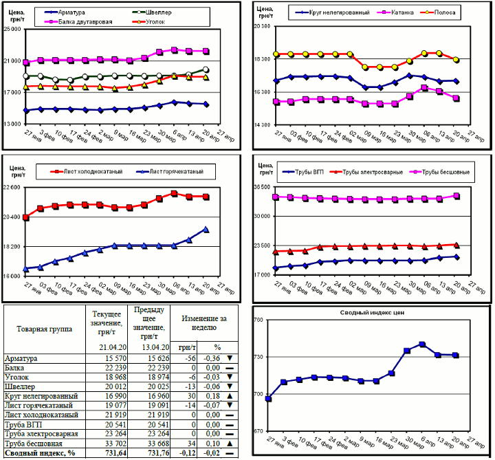 Динамика цен на металлопрокат - 17 апреля 2020 г.