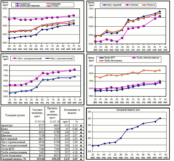 Динамика цен на металлопрокат 17.05.10