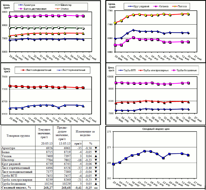 Динамика цен на металлопрокат - 17 мая 2013 г.