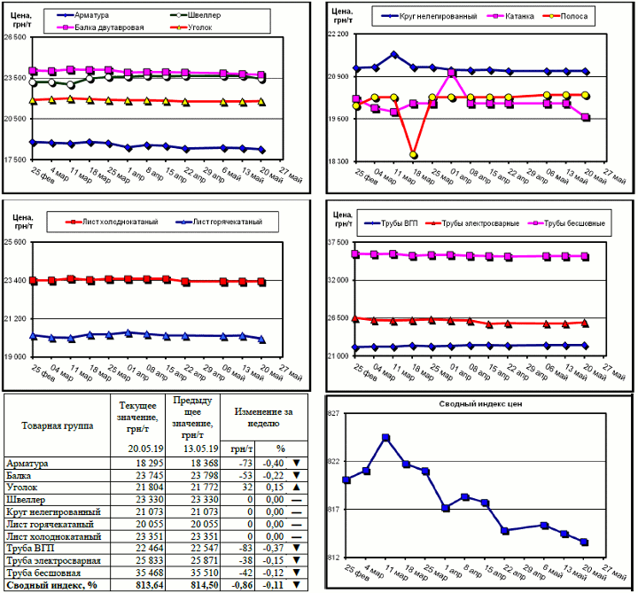 Динамика цен на металлопрокат - 17 мая 2019 г.