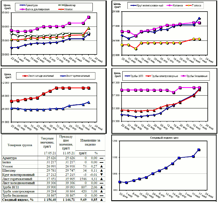 Динамика цен на металлопрокат - 17 мая 2021 г.