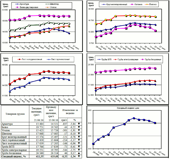 Динамика цен на металлопрокат - 17 июня 2016 г.