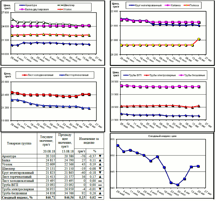 Динамика цен на металлопрокат - 17 августа 2018 г.