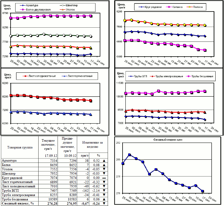 Динамика цен на металлопрокат - 14 сентября 2012 г.