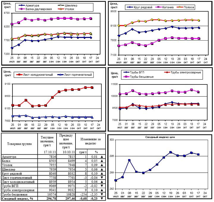 Динамика цен на металлопрокат - 17 октября 2011 г.