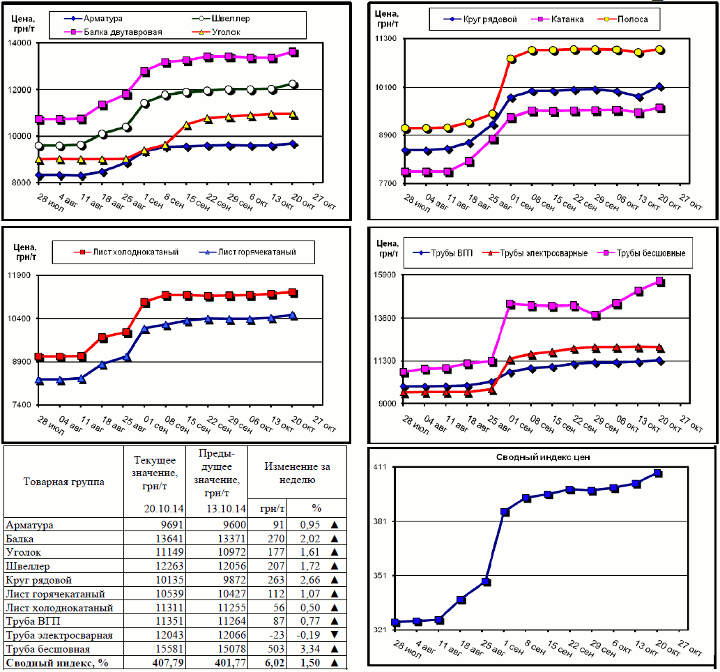 Динамика цен на металлопрокат - 17 октября 2014 г.