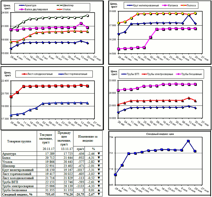 Динамика цен на металлопрокат - 17 ноября 2017 г.