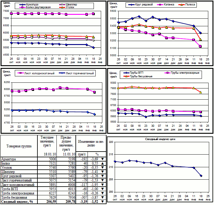 Динамика цен на металлопрокат 18 января 2010 г.