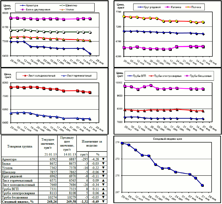 Динамика цен на металлопрокат - 18 января 2013 г.