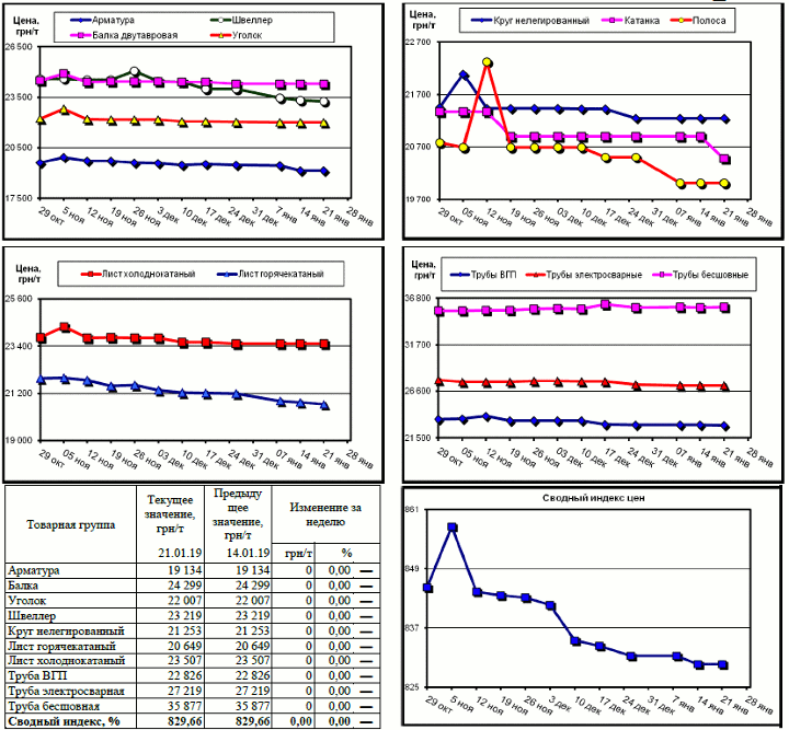 Динамика цен на металлопрокат - 18 января 2019 г.