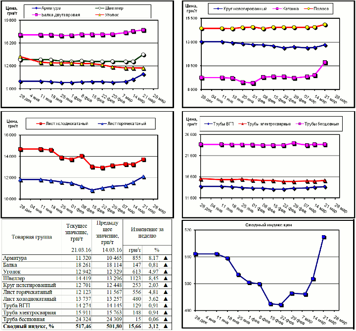 Динамика цен на металлопрокат - 18 марта 2016 г.