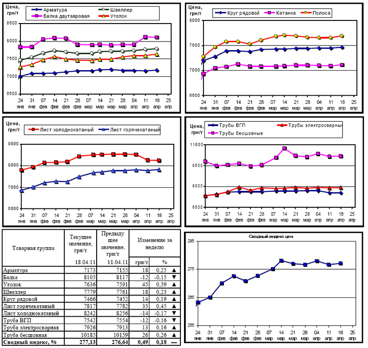 Динамика цен на металлопрокат - 18 апреля 2011 г.