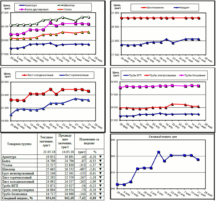 Динамика цен на металлопрокат - 18 мая 2018 г.