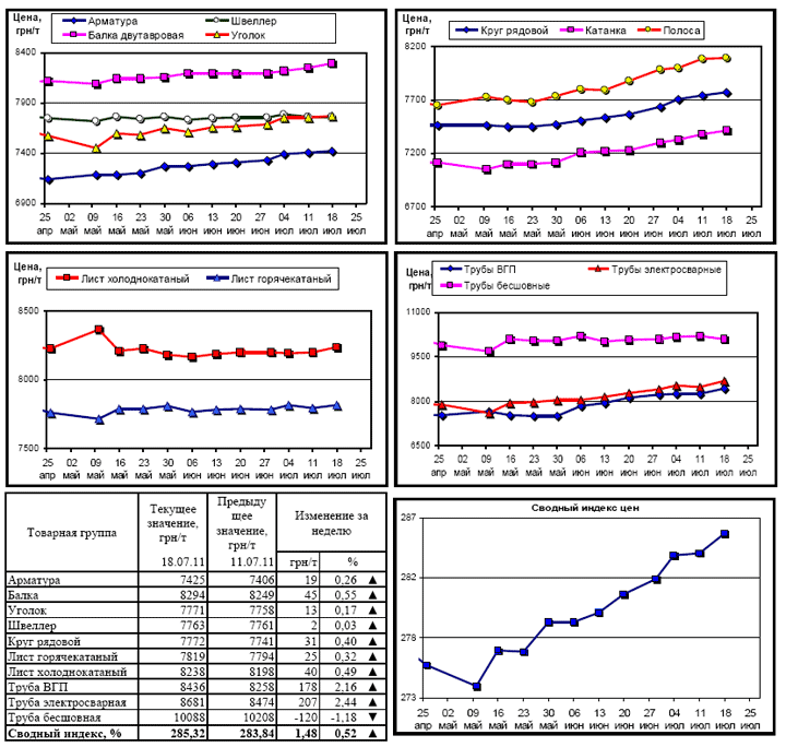 Динамика цен на металлопрокат - 18 июля 2011 г.