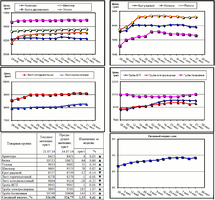 Динамика цен на металлопрокат - 18 июля 2014 г.