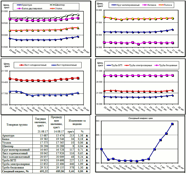Динамика цен на металлопрокат - 18 августа 2017 г.