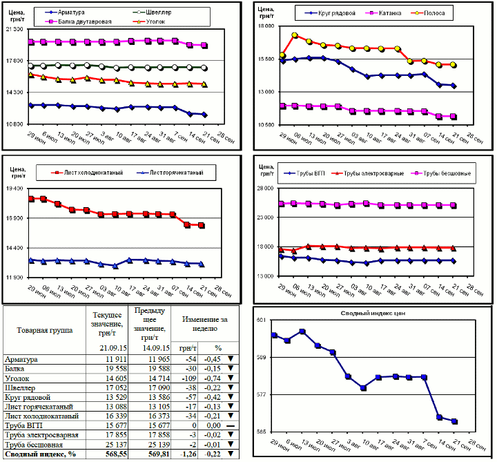 Динамика цен на металлопрокат - 18 сентября 2015 г.