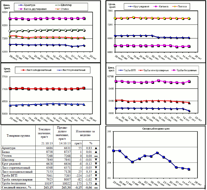 Динамика цен на металлопрокат - 18 октября 2013 г.