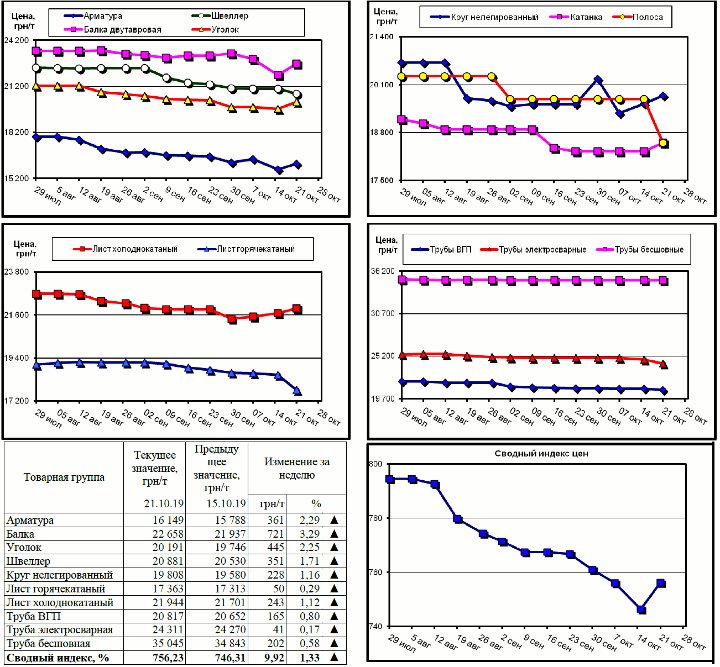 Динамика цен на металлопрокат - 18 октября 2019 г.