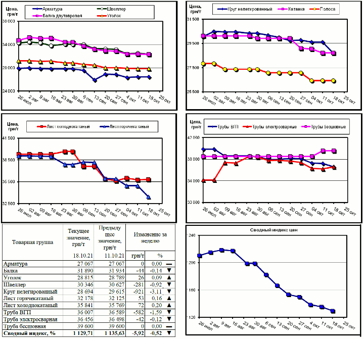 Динамика цен на металлопрокат - 18 октября 2021 г.