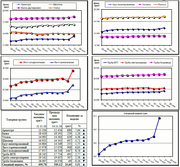 Динамика цен на металлопрокат - 18 ноября 2016 г.