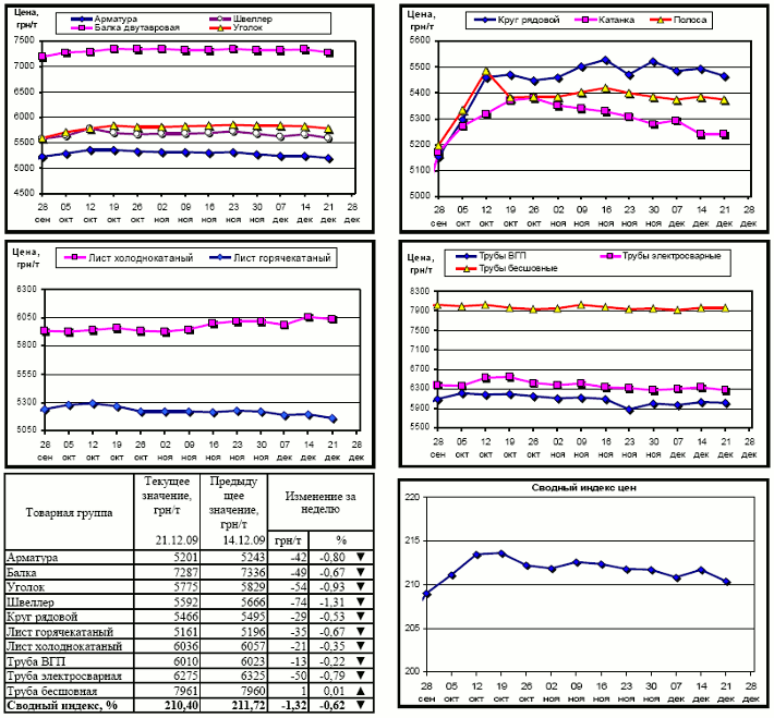 Динамика цен на металлопрокат 21 декабря 2009 г.