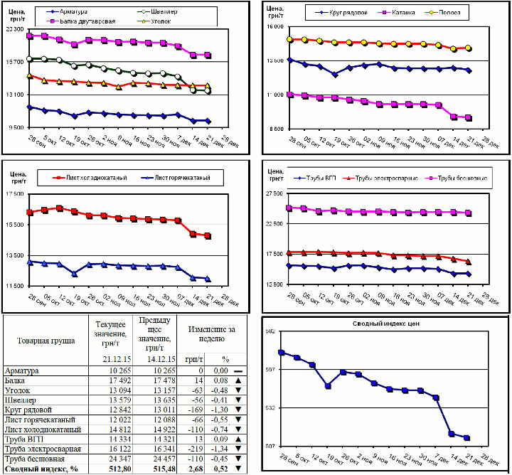 Динамика цен на металлопрокат - 18 декабря 2015 г.