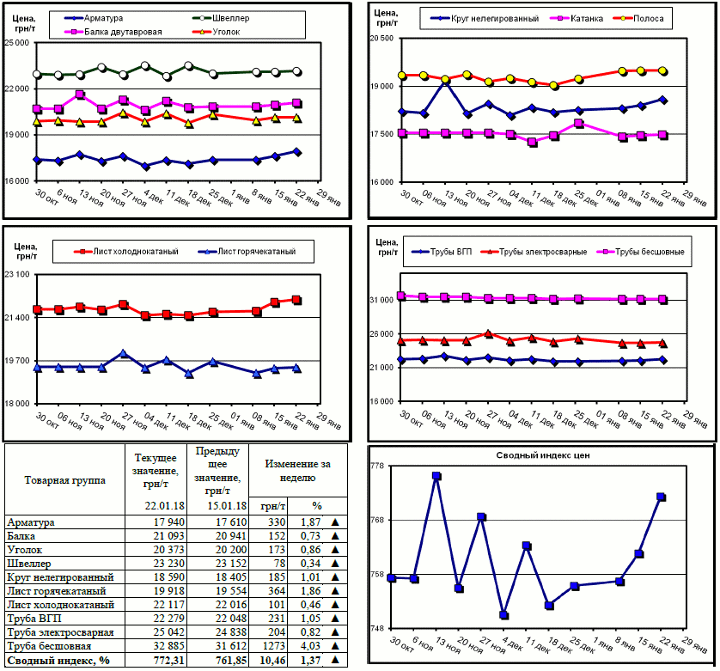 Динамика цен на металлопрокат - 19 января 2018 г.