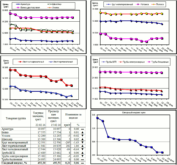 Динамика цен на металлопрокат - 19 февраля 2016 г.