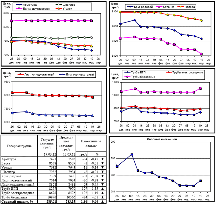 Динамика цен на металлопрокат - 19 марта 2012 г.