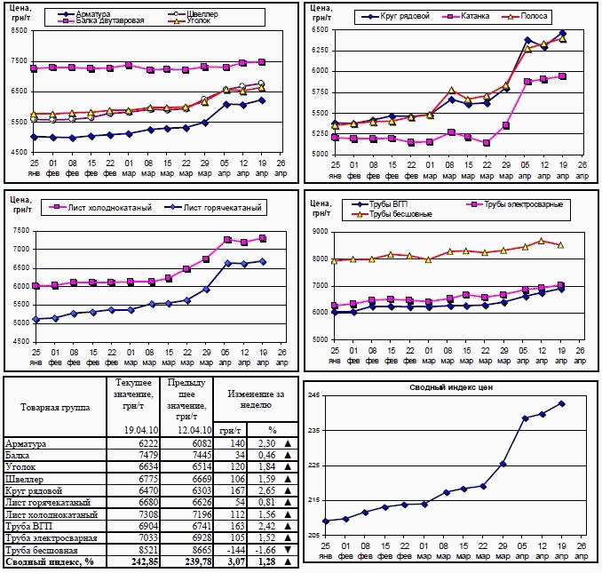 Динамика цен на металлопрокат 19.04.10