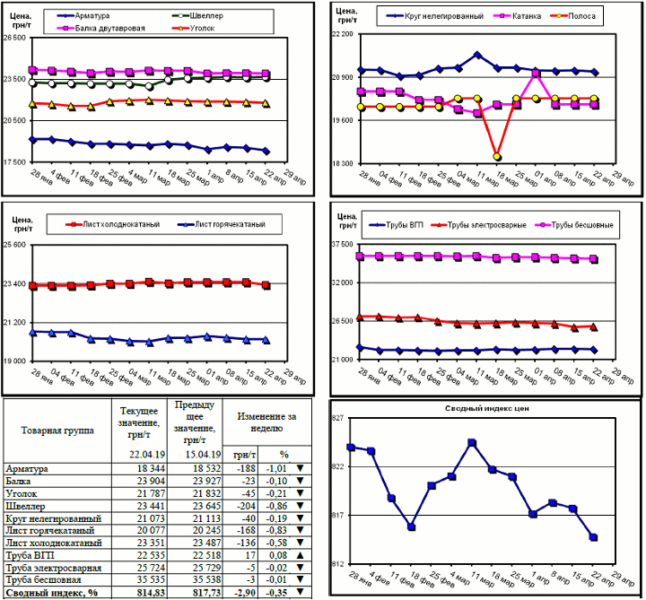 Динамика цен на металлопрокат - 19 апреля 2019 г.
